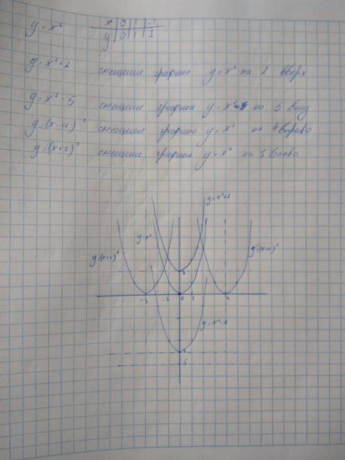 Решите 55 . постройте графики функций в одной системе координат. у = х^2 у = х^2 + 2 у = х^2 - 5 у =