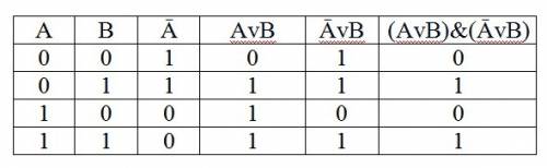 Постройте таблицу истинности для логического выражения (avb)& (āvb)
