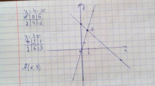 Постройте графики функций y=4-x и y=3x. найдите координаты точки пересечения прямых