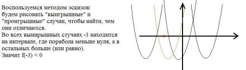 При каких с квадратный трехчлен f(x)= х2 +3x+с2 – 2с имеет два корня, лежащих по разные стороны от ч