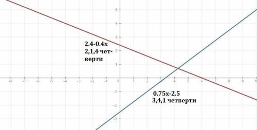 Вкаких координатных четвертях расположен график уравнения: а) 2x+5y=12 б) 3x-4y=10