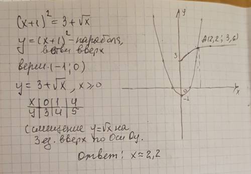 Решите графисечки уравнение (x+1)^2=3+корень из x