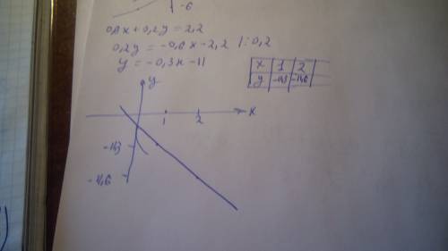 8(2x-3)-3 (4y-3)=9 0.6x+0.2y=2.2 це лінійне рівняння