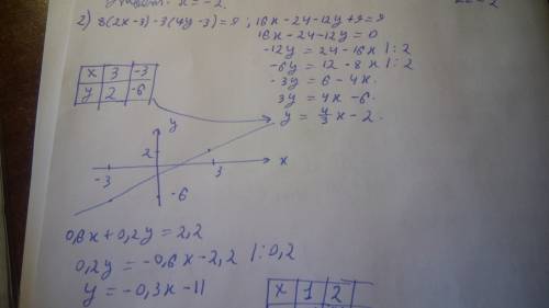 8(2x-3)-3 (4y-3)=9 0.6x+0.2y=2.2 це лінійне рівняння