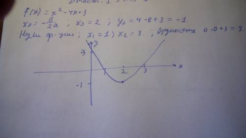 Побудуйте графік функції f(x)= xквадрат-4х+3