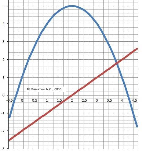 Y=-x^2+4x+1 найдите промежутки возрастания и убывания