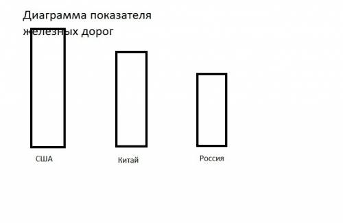 Протяжённость железных дорог в сша - 226 тыс. км, в россии - 88 тыс км, китае - 68 тыс км. определит