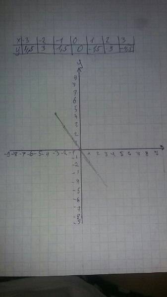 Постройте график функции у=-1,5 х. возрастающей или убывающей является эта функция?