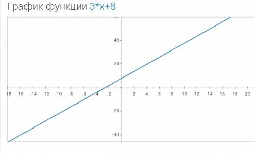 Постройке график функции y=3x +8 забыл как построить 27