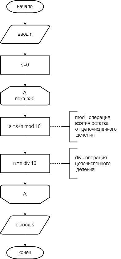 Составьте блок - схему, которая получает на вход натуральное число, найдите сумму его цифр.