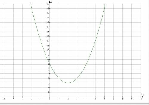 Постройте график функции: y=(x-2)^2+3