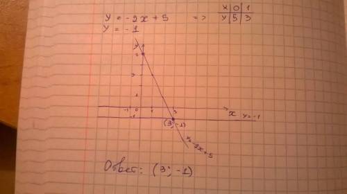 Постройте в одной системе графики функций y = -2x + 5 и y = -1 и найдите координаты точки их пересеч