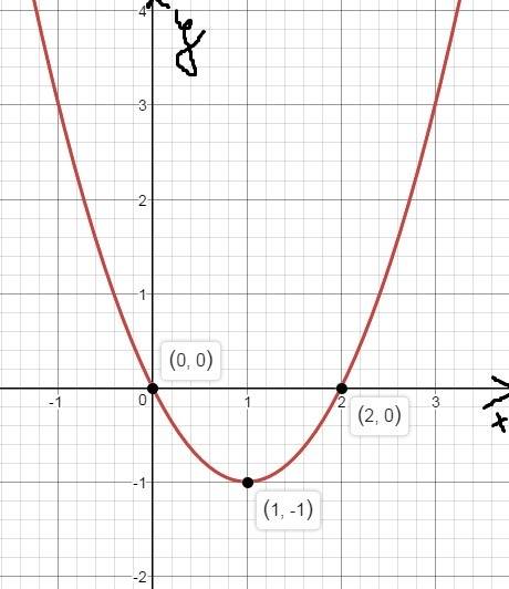 Постройте график функции y=x^2-2x. найдите: а) наименьшее и наибольшее значения функции на отрезке [