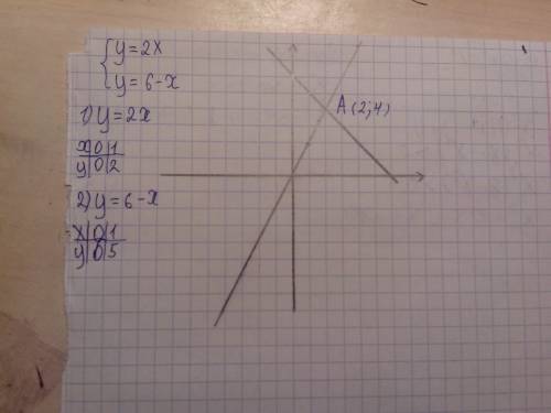 Решите графически систему y=2x x+y=6