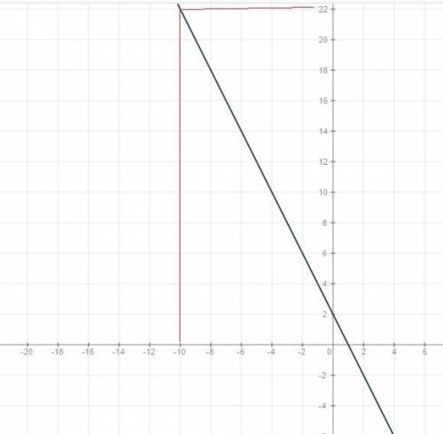 Постройте график функции y=-2x+2 и определить проходит ли график функции через точку a(-10; 22)