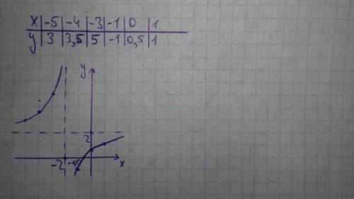 Y=2x+1/x+2; исследуйте функцию и постройте ее график