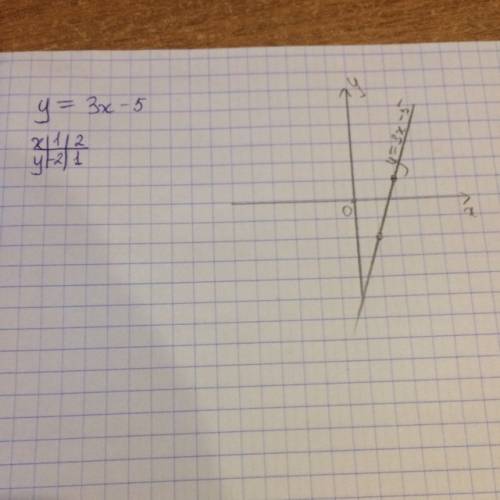 Дана функция y=3x-5. а)постройте её график желательно фотографию