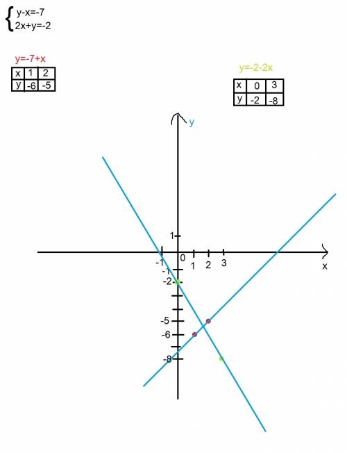 Решите графически систему уравнений {y-x=-7 {2x+y=-2