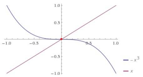 Постройте на одной координатной плоскости график функции y= -x^3 и прямую y=x. найдите абсциссы точе