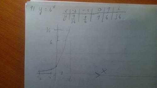 1)постройте график функции y=6^x 2) решите неравенство: (9-x^2)(6x+30) < 0 3)решите уравнение: 2^