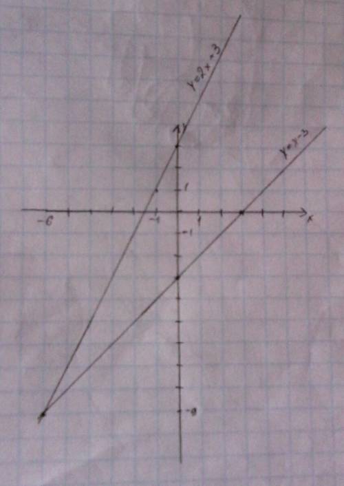 Графически решить уравнение x-3=2x+3