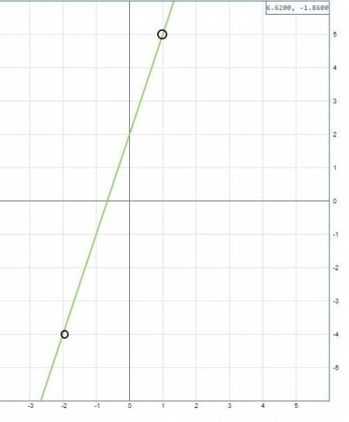 Постройте график функции y=3x+2. используя график, найдите, какое значение y соответствует значениям