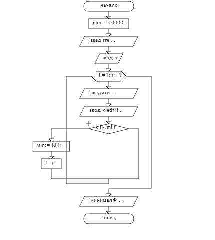 Составить схему алгоритма и программу определения минимального элемента массива k[n] и его порядково