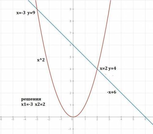 Решите графически уравнение x²=-x+6
