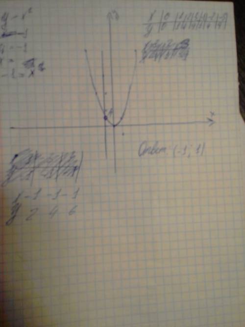 Постройте график функции y=x^2.используя построенный график найдите x= -1.