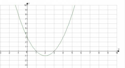 Постройте график функции f(x)=x2-4x+3