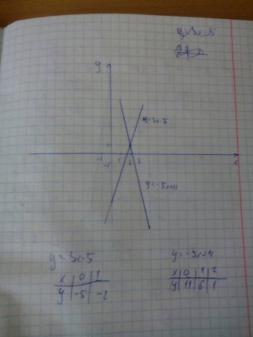 Постройте график функции у=3х-5 найдите координаты точки пересечения этого графика у=-5х+11