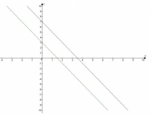 Пересекаются ли графики функций y=-2x+3 и y=-2x+7 для пересекающихся графиков найдите координаты точ