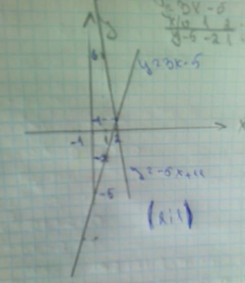 Постройте график функции у=3х-5 найдите координаты точки пересечения этого графика с прямой у=-5х+11
