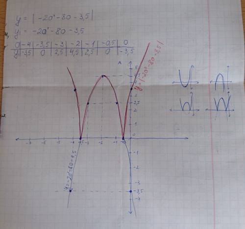 Постройте график функции y=|-2o^2-8o-3.5| | - модуль