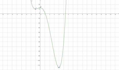 Найти точки экстремума функции у=х^4-4x^3-8x^2+13