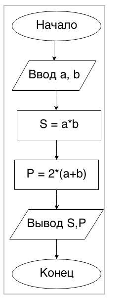 Даны две стороны прямоугольника a и b. найти его периметр p и площадь s: (p = 2*(a + b) , s=a2) сост