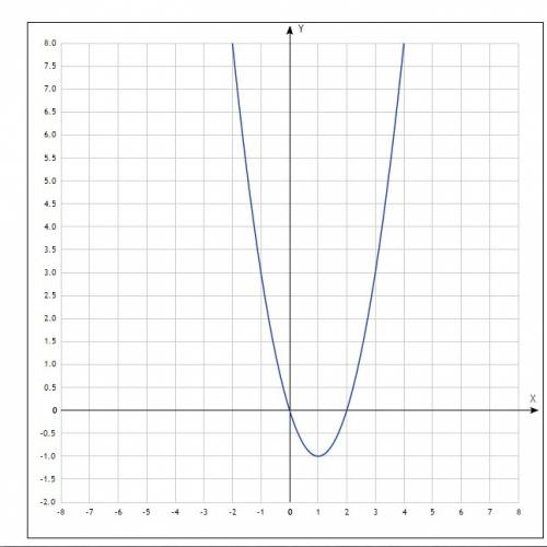 Построить график функций y=x^2-2x. укажите промежутки возрастания и убывание функции.при каких значе
