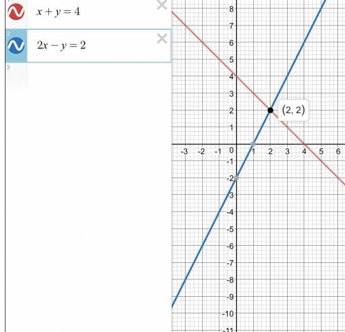 Решите систему уравнений графическим методом: x+y=4 и 2x-y=2. надо!