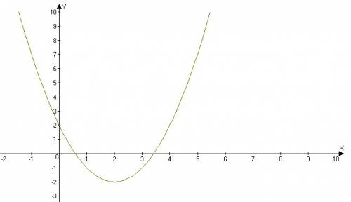Побудуйте графік рівняння y=x2-4x+2 користуючись графіком знайдіть проміжок спадання функції, значен
