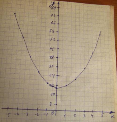 Постройте параболу функции y = x^2 + 16 - 2x + x + x^2 распишите всё, каждый шаг