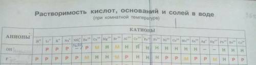 Почему фтор не обозначается в таблице растворимости! ? как понять какие фториды растворимые а какие