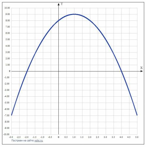 Y=8+2x-x^2 исследовать функцию и нарисовать график