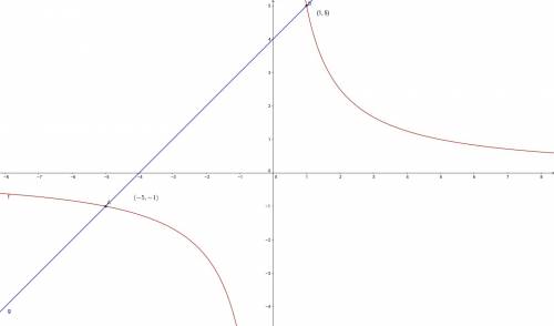 Пересечения графиков функций y=5/x и y=x+4