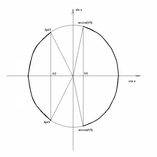 Решите неравенство 10cos^2 x + 3cos x-1 > = 0