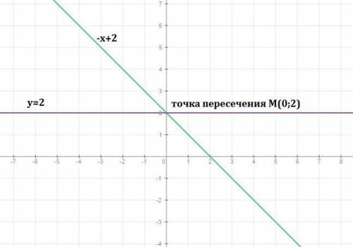 Постройте в одной координатной плоскости прямые а)у=х+4и у=-х б)у=2 и у=-х+2 .найдите координаты точ