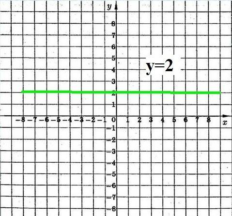 Построить графики функций: 1) у=2х; 2) у=х+2; 3) у=2;