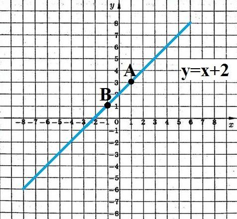 Построить графики функций: 1) у=2х; 2) у=х+2; 3) у=2;