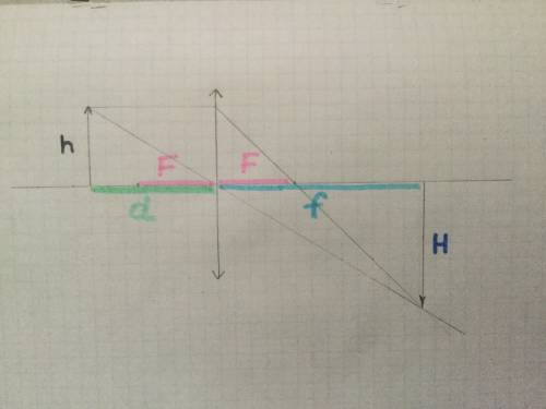 Построить изображение собирающей линзы ,если оптическая сила линза равна 0,4(дптр) ,а предмет высото