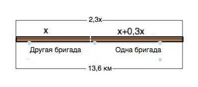 Две бригады отремонтировали 13,6 км дороги причём участок которые отремонтировала одна из них оказал