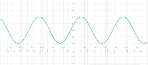 Построить график функции y=2cos(x-п/3)+3